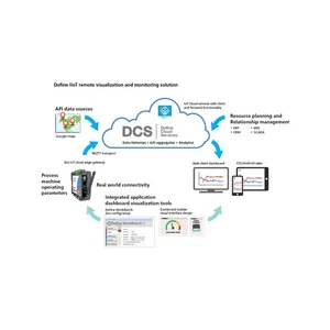 Define Instruments Cloud Data Plans (Annual Subscription)